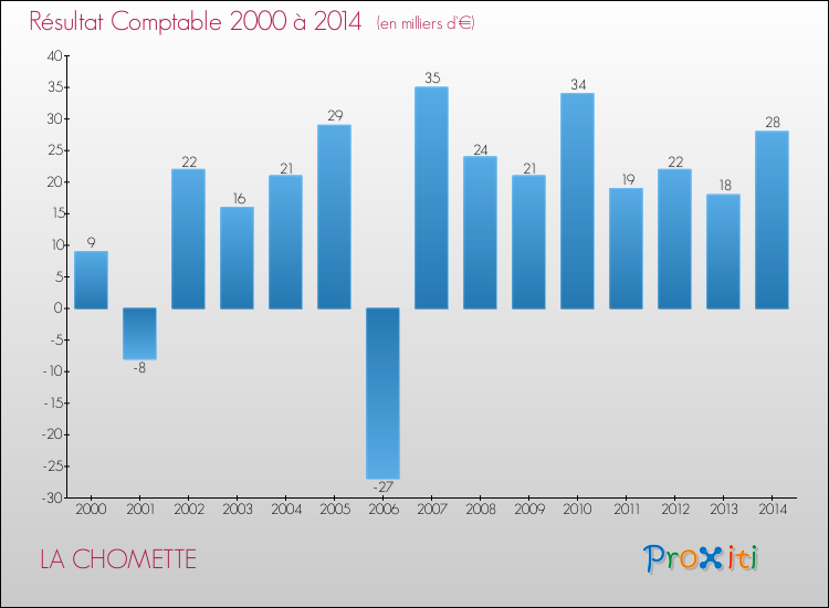 Evolution du résultat comptable pour la commune de LA CHOMETTE de 2000 à 2014 Evolution du résultat comptable pour LA CHOMETTE de 2000 à 2014