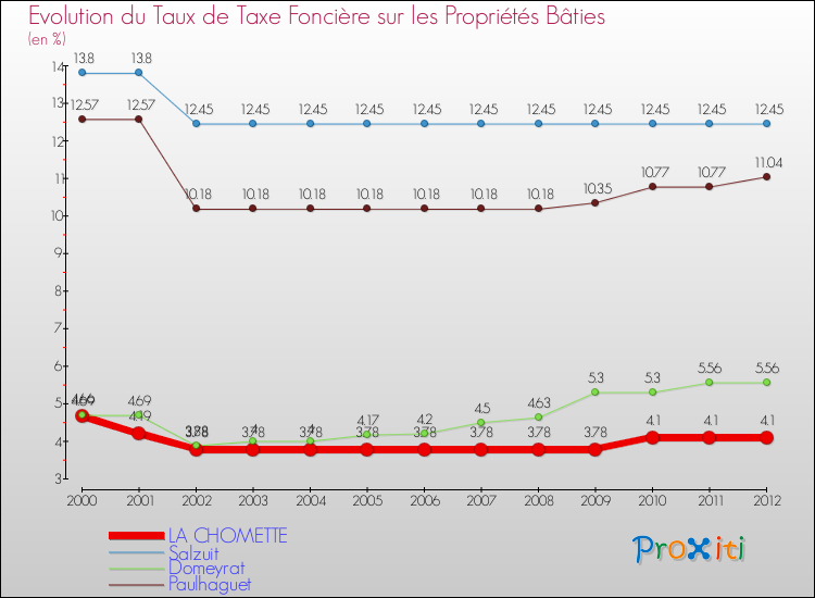 Evolution du taux de la taxe foncière sur le bati pour LA CHOMETTE et les communes proches de 2000 à 2012 Comparaison des taux de taxe foncière sur le bati pour LA CHOMETTE et les communes voisines de 2000 à 2012