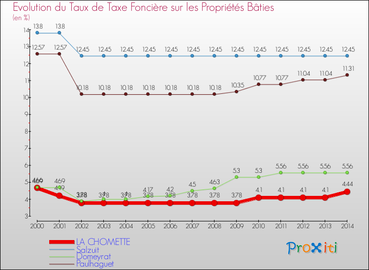 Evolution du taux de la taxe foncière sur le bati pour LA CHOMETTE et les communes proches de 2000 à 2014 Comparaison des taux de taxe foncière sur le bati pour LA CHOMETTE et les communes voisines de 2000 à 2014