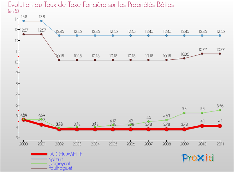 Evolution du taux de la taxe foncière sur le bati pour LA CHOMETTE et les communes proches Comparaison des taux de taxe foncière sur le bati pour LA CHOMETTE et les communes voisines