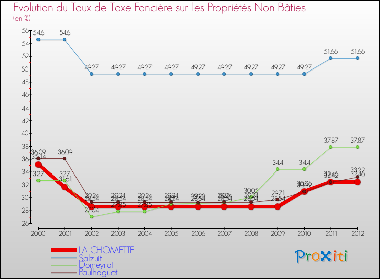 Evolution du taux de la taxe foncière sur les immeubles et terrains non batis pour LA CHOMETTE et les communes proches de 2000 à 2012 Comparaison des taux de la taxe foncière sur les immeubles et terrains non batis pour LA CHOMETTE et les communes voisines de 2000 à 2012