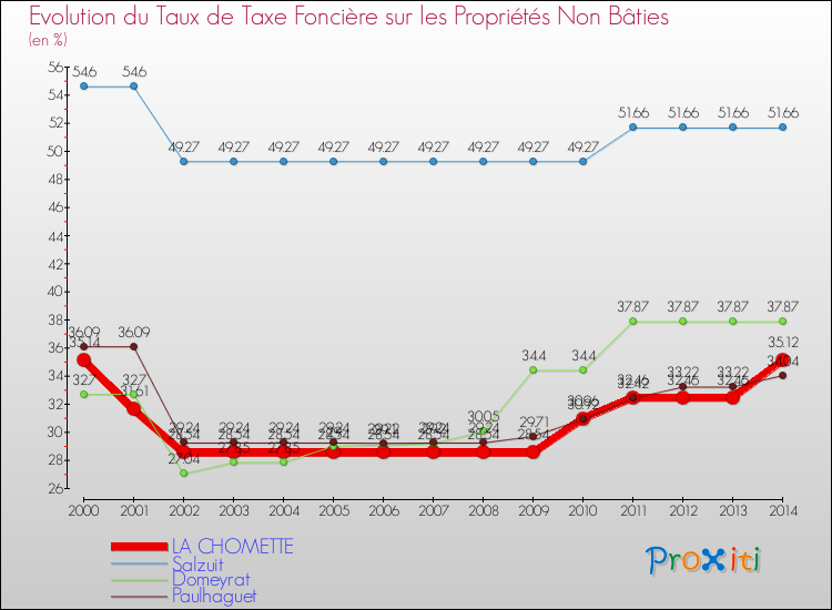 Evolution du taux de la taxe foncière sur les immeubles et terrains non batis pour LA CHOMETTE et les communes proches de 2000 à 2014 Comparaison des taux de la taxe foncière sur les immeubles et terrains non batis pour LA CHOMETTE et les communes voisines de 2000 à 2014
