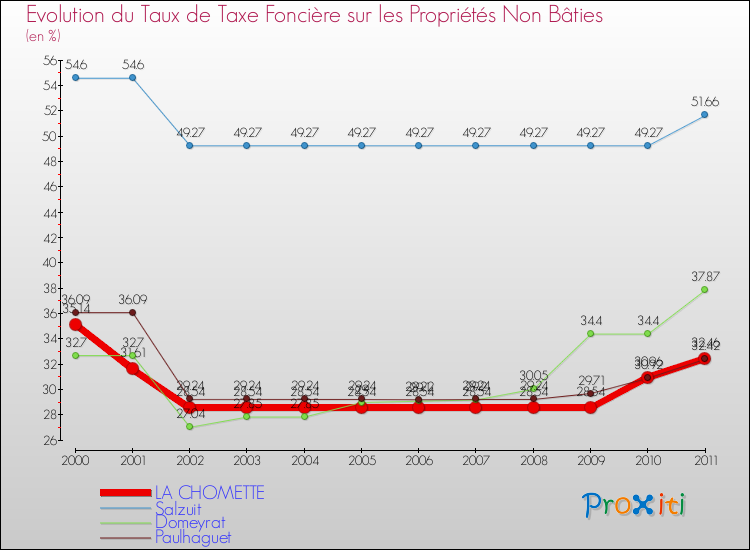 Evolution du taux de la taxe foncière sur les immeubles et terrains non batis pour LA CHOMETTE et les communes proches Comparaison des taux de la taxe foncière sur les immeubles et terrains non batis pour LA CHOMETTE et les communes voisines