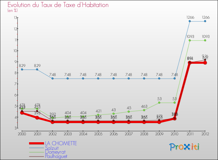 Evolution du taux de la taxe d'habitation pour LA CHOMETTE et les communes proches Comparaison des taux de la taxe d'habitation pour LA CHOMETTE et les communes voisines