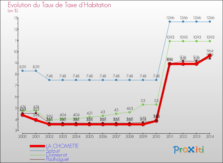 Evolution du taux de la taxe d'habitation pour LA CHOMETTE et les communes proches de 2000 à 2014 Comparaison des taux de la taxe d'habitation pour LA CHOMETTE et les communes voisines de 2000 à 2014