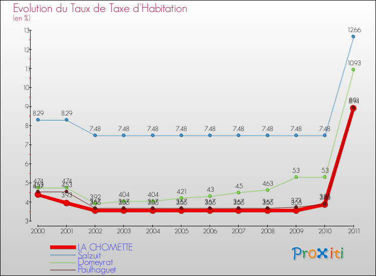 Evolution du taux de la taxe d'habitation pour LA CHOMETTE et les communes proches Comparaison des taux de la taxe d'habitation pour LA CHOMETTE et les communes voisines