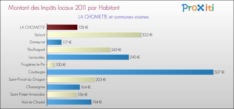 Montant des impôts locaux par Habitant pour LA CHOMETTE et les communes proches Comparaison des impôts locaux par habitant pour LA CHOMETTE et les communes voisines