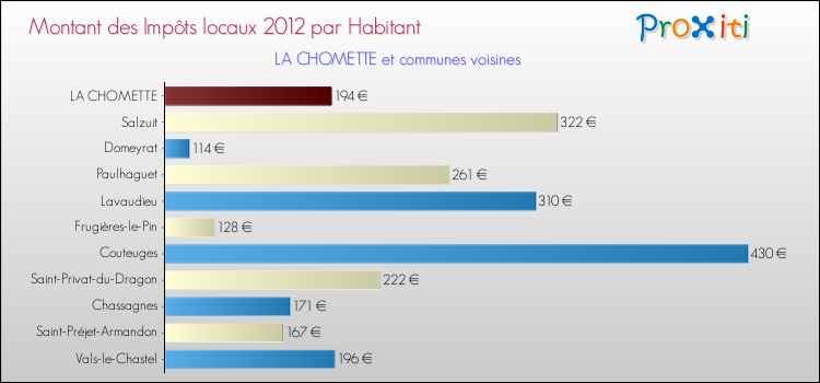 Montant des impôts locaux par Habitant pour LA CHOMETTE et les communes proches Comparaison des impôts locaux par habitant pour LA CHOMETTE et les communes voisines