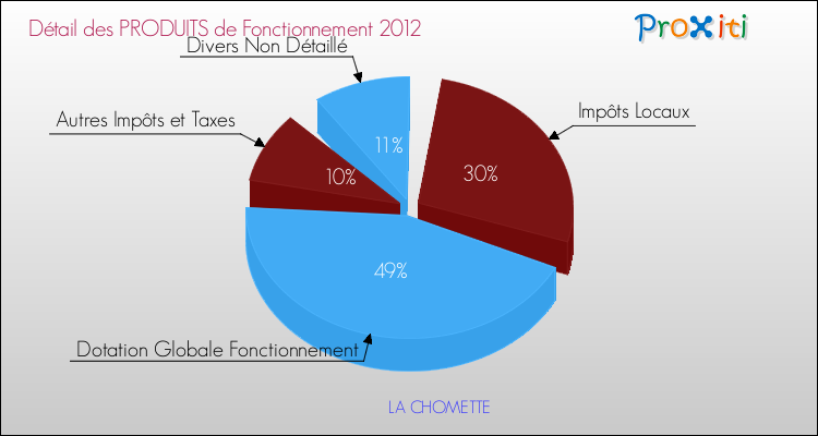Décomposition du Budget de Fonctionnement 2012 de la commune de LA CHOMETTE Budget de Fonctionnement 2012 pour la commune de LA CHOMETTE