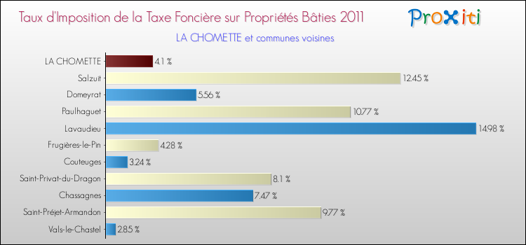 Taux d'imposition de la taxe foncière sur le bati 2011 pour LA CHOMETTE et les communes proches Comparaison des taux d'imposition de la taxe foncière sur le bati 2011 pour LA CHOMETTE et les communes voisines