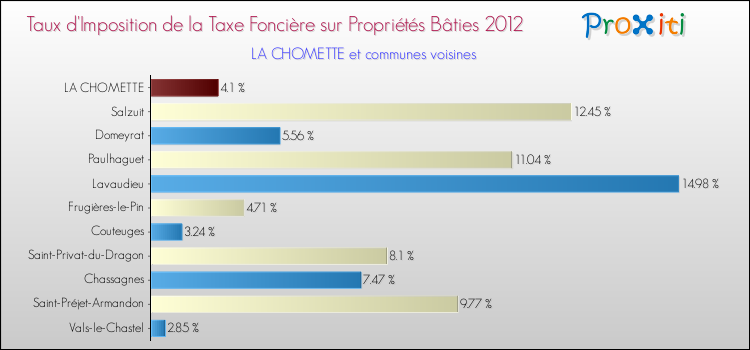 Taux d'imposition de la taxe foncière sur le bati 2012 pour LA CHOMETTE et les communes proches Comparaison des taux d'imposition de la taxe foncière sur le bati 2012 pour LA CHOMETTE et les communes voisines