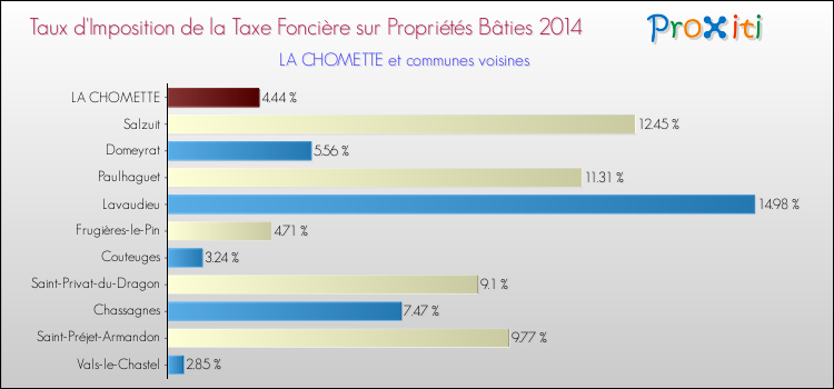 Taux d'imposition de la taxe foncière sur le bati 2014 pour LA CHOMETTE et les communes proches Comparaison des taux d'imposition de la taxe foncière sur le bati 2014 pour LA CHOMETTE et les communes voisines
