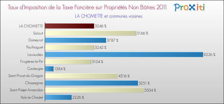 Taux d'imposition de la taxe foncière sur les immeubles et terrains non batis 2011 pour LA CHOMETTE et les communes proches Comparaison des taux d'imposition de la taxe foncière sur les immeubles et terrains non batis 2011 pour LA CHOMETTE et les communes voisines
