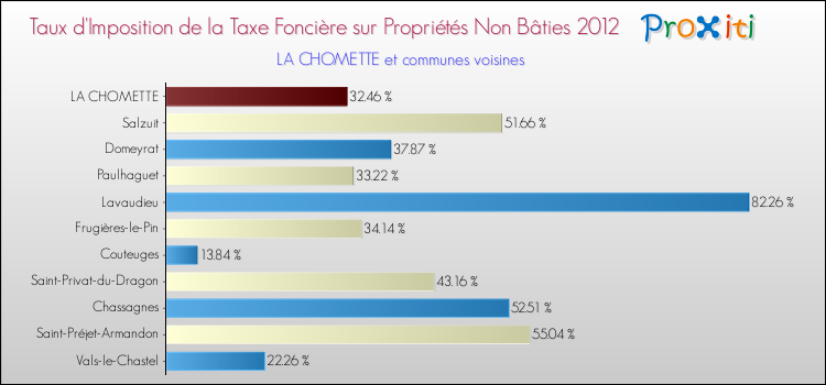 Taux d'imposition de la taxe foncière sur les immeubles et terrains non batis 2012 pour LA CHOMETTE et les communes proches Comparaison des taux d'imposition de la taxe foncière sur les immeubles et terrains non batis 2012 pour LA CHOMETTE et les communes voisines