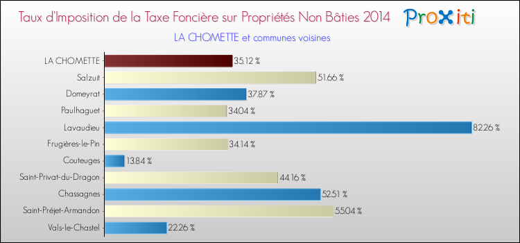 Taux d'imposition de la taxe foncière sur les immeubles et terrains non batis 2014 pour LA CHOMETTE et les communes proches Comparaison des taux d'imposition de la taxe foncière sur les immeubles et terrains non batis 2014 pour LA CHOMETTE et les communes voisines