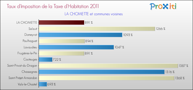 Taux d'imposition de la taxe d'habitation 2011 pour LA CHOMETTE et les communes proches Comparaison des taux d'imposition de la taxe d'habitation 2011 pour LA CHOMETTE et les communes voisines