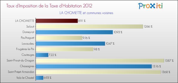 Taux d'imposition de la taxe d'habitation 2012 pour LA CHOMETTE et les communes proches Comparaison des taux d'imposition de la taxe d'habitation 2012 pour LA CHOMETTE et les communes voisines