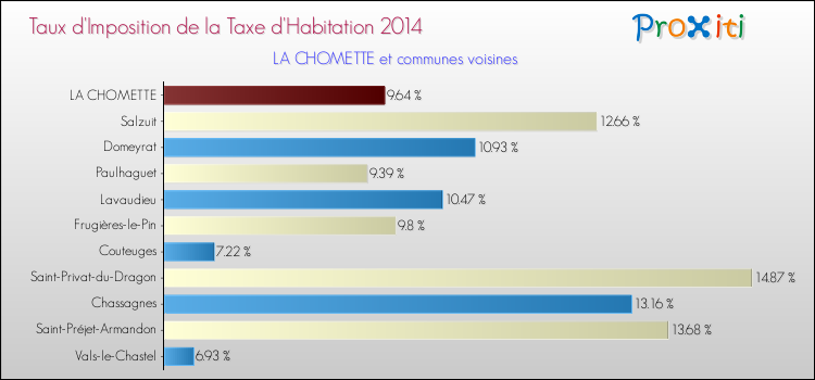 Taux d'imposition de la taxe d'habitation 2014 pour LA CHOMETTE et les communes proches Comparaison des taux d'imposition de la taxe d'habitation 2014 pour LA CHOMETTE et les communes voisines
