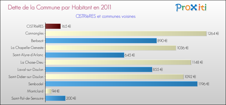 Dette par habitant de la commune en 2011 pour CISTRIèRES et les communes proches Comparaison de la dette par habitant de la commune en 2011 pour CISTRIèRES et les communes voisines