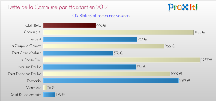 Dette par habitant de la commune en 2012 pour CISTRIèRES et les communes proches Comparaison de la dette par habitant de la commune en 2012 pour CISTRIèRES et les communes voisines