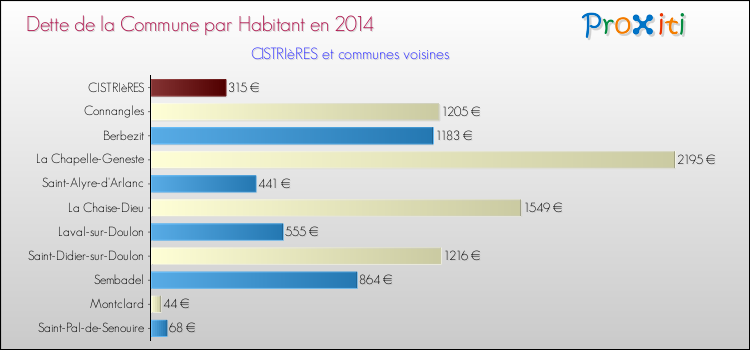 Dette par habitant de la commune en 2014 pour CISTRIèRES et les communes proches Comparaison de la dette par habitant de la commune en 2014 pour CISTRIèRES et les communes voisines