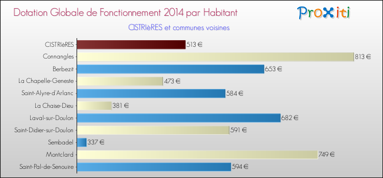 Montant des dotations globales de fonctionnement DGF par Habitant pour CISTRIèRES et les communes proches en 2014. Comparaison des des dotations globales de fonctionnement DGF par habitant pour CISTRIèRES et les communes voisines en 2014.