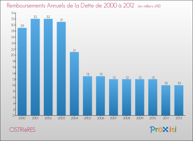 Evolution de l'annuité de la dette pour la commune de CISTRIèRES de 2000 à 2012 Annuités de la dette pour CISTRIèRES de 2000 à 2012