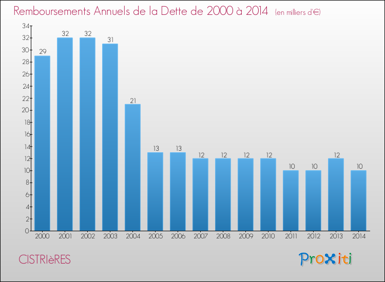 Evolution de l'annuité de la dette pour la commune de CISTRIèRES de 2000 à 2014 Annuités de la dette pour CISTRIèRES de 2000 à 2014