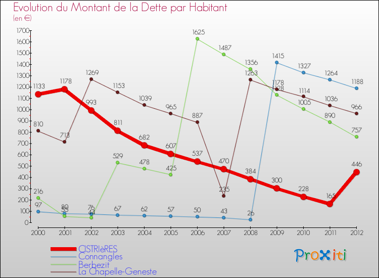 Evolution de la dette par habitant pour la commune de CISTRIèRES et les communes proches de 2000 à 2012 Comparaison de la dette par habitant pour CISTRIèRES et les communes voisines de 2000 à 2012