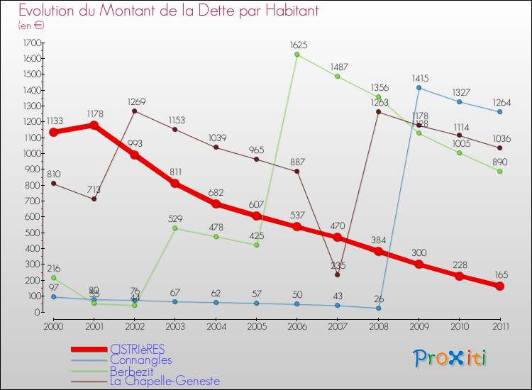Evolution de la dette par habitant pour la commune de CISTRIèRES et les communes proches Comparaison de la dette par habitant pour CISTRIèRES et les communes voisines