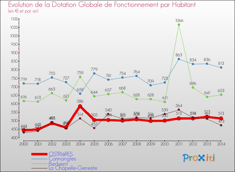 Evolution et montant de la dotation globale de fonctionnement par Habitant pour CISTRIèRES et les communes proches de 2000 à 2014. Comparaison des dotations globales de fonctionnement par habitant pour CISTRIèRES et les communes voisines de 2000 à 2014.