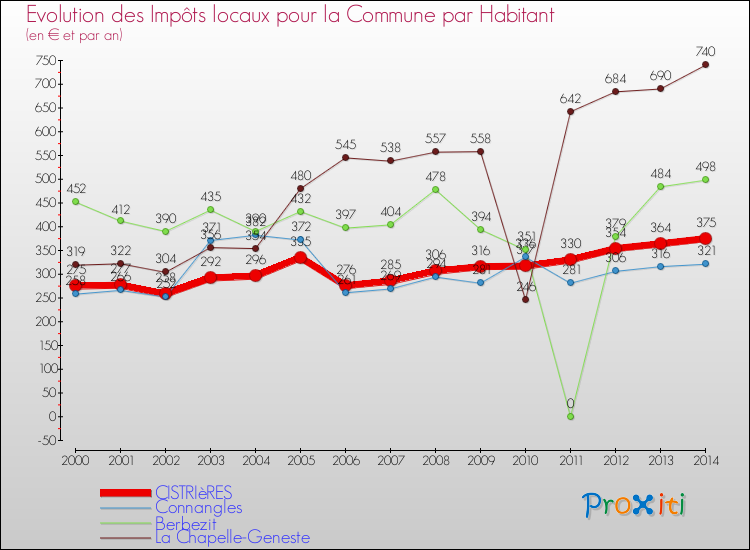 Evolution et montant des impôts locaux par Habitant pour CISTRIèRES et les communes proches de 2000 à 2014 Comparaison des impôts locaux par habitant pour CISTRIèRES et les communes voisines de 2000 à 2014
