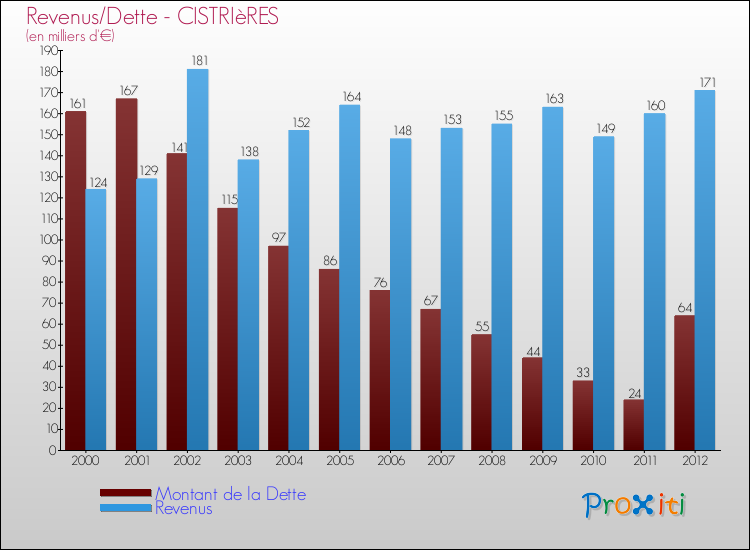 Evolution comparée de la dette et des revenus pour la commune de CISTRIèRES de 2000 à 2012 Comparaison de la dette et des revenus pour CISTRIèRES de 2000 à 2012