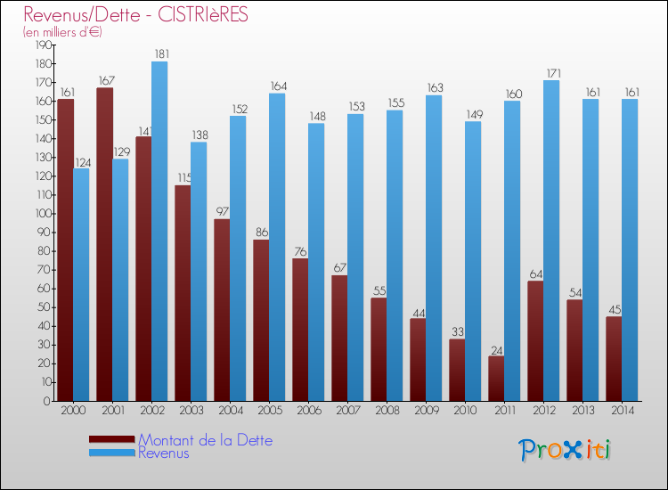 Evolution comparée de la dette et des revenus pour la commune de CISTRIèRES de 2000 à 2014 Comparaison de la dette et des revenus pour CISTRIèRES de 2000 à 2014