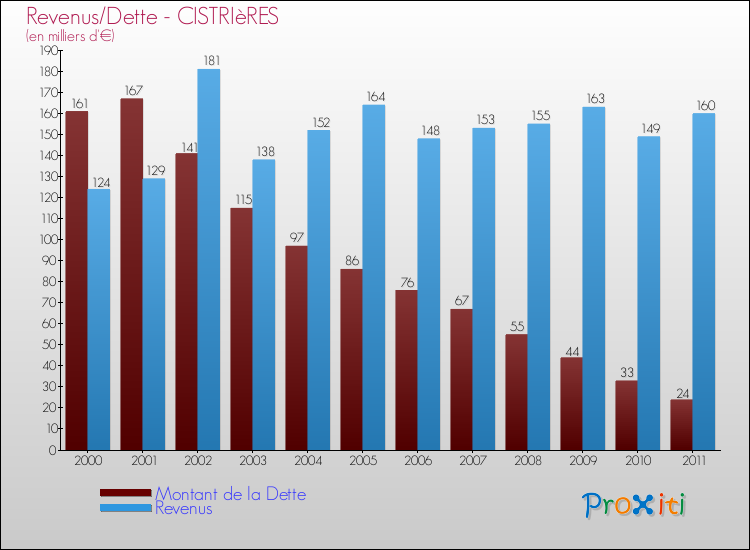 Evolution comparée de la dette et des revenus pour la commune de CISTRIèRES de 2000 à 2011 Comparaison de la dette et des revenus pour CISTRIèRES de 2000 à 2011