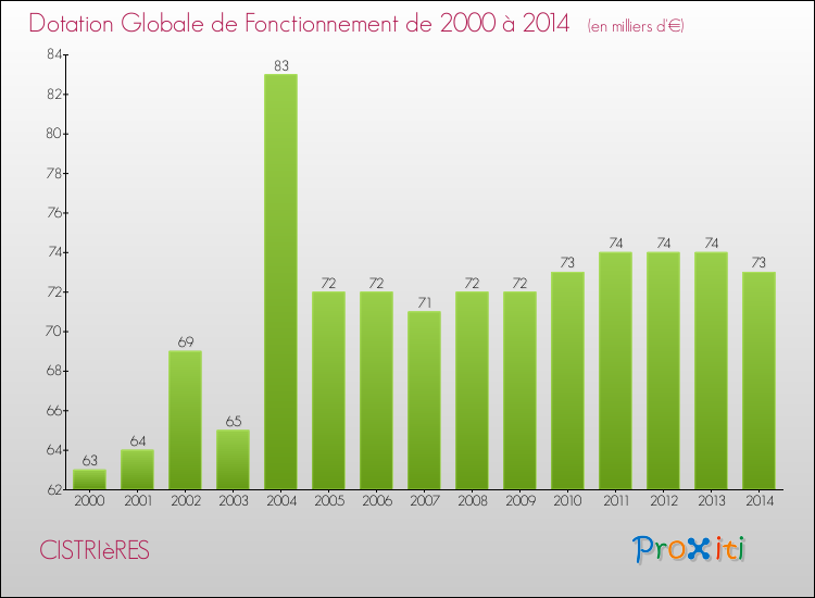 Evolution du montant de la Dotation Globale de Fonctionnement pour la commune de CISTRIèRES de 2000 à 2014 Evolution du montant de la Dotation Globale de Fonctionnement pour CISTRIèRES de 2000 à 2014