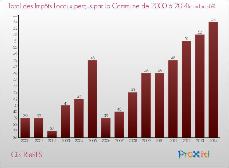 Evolution des Impôts Locaux pour la commune de CISTRIèRES de 2000 à 2014 Evolution des Impôts Locaux pour CISTRIèRES de 2000 à 2014