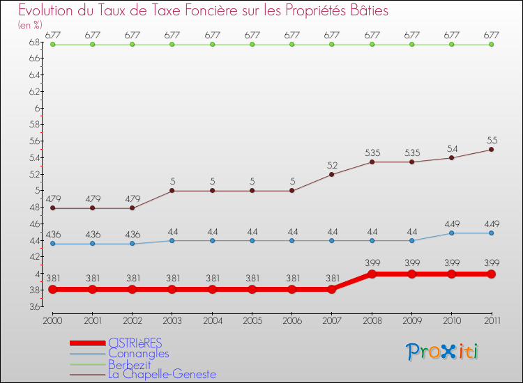 Evolution du taux de la taxe foncière sur le bati pour CISTRIèRES et les communes proches Comparaison des taux de taxe foncière sur le bati pour CISTRIèRES et les communes voisines