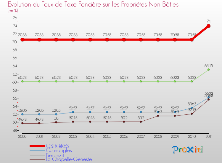 Evolution du taux de la taxe foncière sur les immeubles et terrains non batis pour CISTRIèRES et les communes proches Comparaison des taux de la taxe foncière sur les immeubles et terrains non batis pour CISTRIèRES et les communes voisines