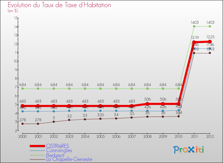 Evolution du taux de la taxe d'habitation pour CISTRIèRES et les communes proches Comparaison des taux de la taxe d'habitation pour CISTRIèRES et les communes voisines