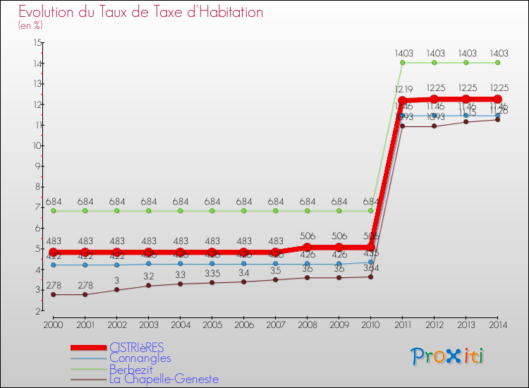 Evolution du taux de la taxe d'habitation pour CISTRIèRES et les communes proches de 2000 à 2014 Comparaison des taux de la taxe d'habitation pour CISTRIèRES et les communes voisines de 2000 à 2014