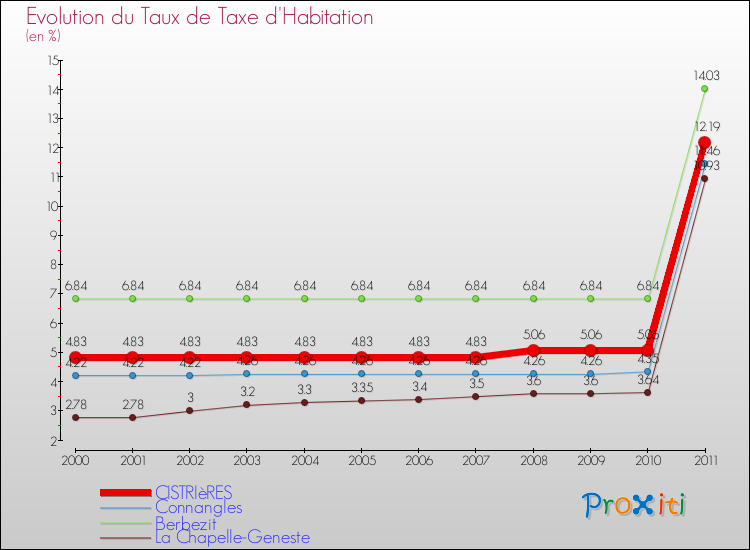 Evolution du taux de la taxe d'habitation pour CISTRIèRES et les communes proches Comparaison des taux de la taxe d'habitation pour CISTRIèRES et les communes voisines