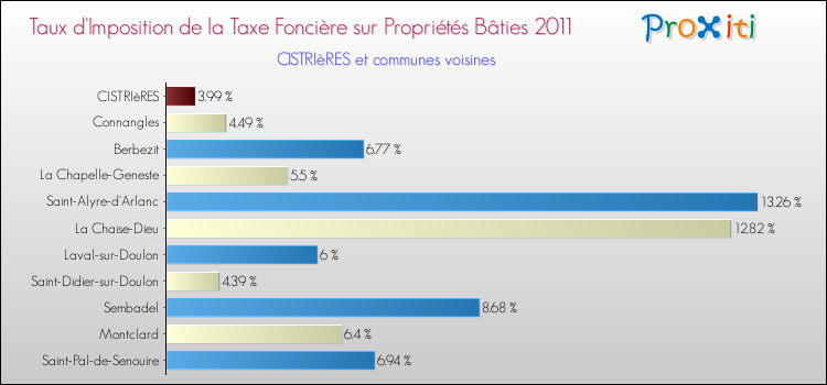 Taux d'imposition de la taxe foncière sur le bati 2011 pour CISTRIèRES et les communes proches Comparaison des taux d'imposition de la taxe foncière sur le bati 2011 pour CISTRIèRES et les communes voisines