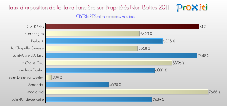 Taux d'imposition de la taxe foncière sur les immeubles et terrains non batis 2011 pour CISTRIèRES et les communes proches Comparaison des taux d'imposition de la taxe foncière sur les immeubles et terrains non batis 2011 pour CISTRIèRES et les communes voisines