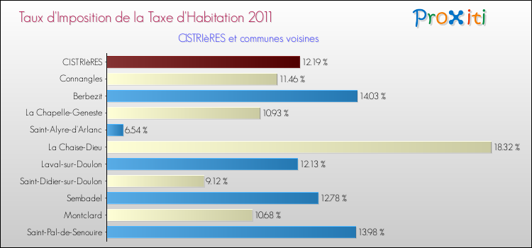 Taux d'imposition de la taxe d'habitation 2011 pour CISTRIèRES et les communes proches Comparaison des taux d'imposition de la taxe d'habitation 2011 pour CISTRIèRES et les communes voisines