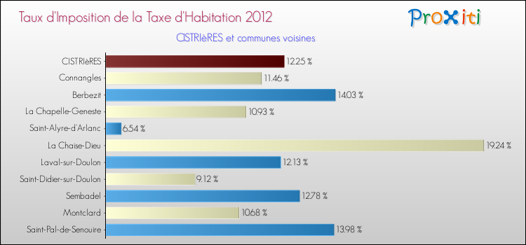 Taux d'imposition de la taxe d'habitation 2012 pour CISTRIèRES et les communes proches Comparaison des taux d'imposition de la taxe d'habitation 2012 pour CISTRIèRES et les communes voisines