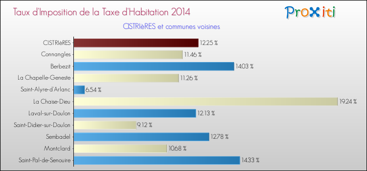 Taux d'imposition de la taxe d'habitation 2014 pour CISTRIèRES et les communes proches Comparaison des taux d'imposition de la taxe d'habitation 2014 pour CISTRIèRES et les communes voisines