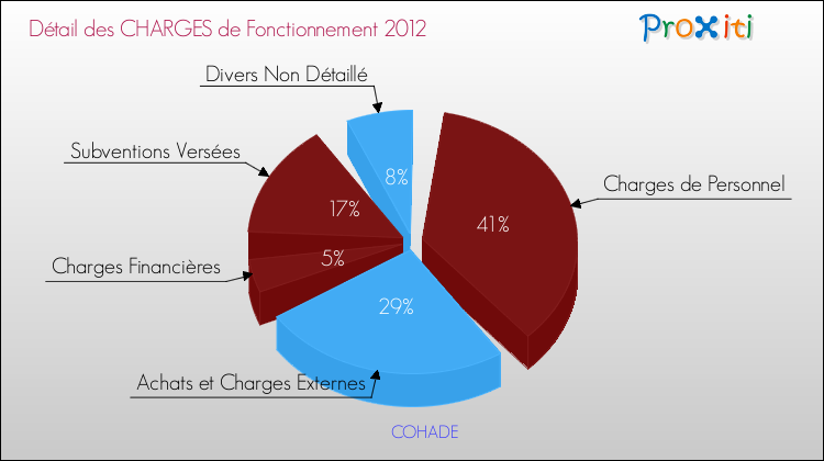Décomposition des Charges de Fonctionnement 2012 de la commune de COHADE Charges de Fonctionnement 2012 pour la commune de COHADE