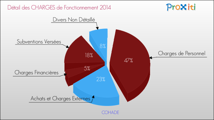 Décomposition des Charges de Fonctionnement 2014 de la commune de COHADE Charges de Fonctionnement 2014 pour la commune de COHADE