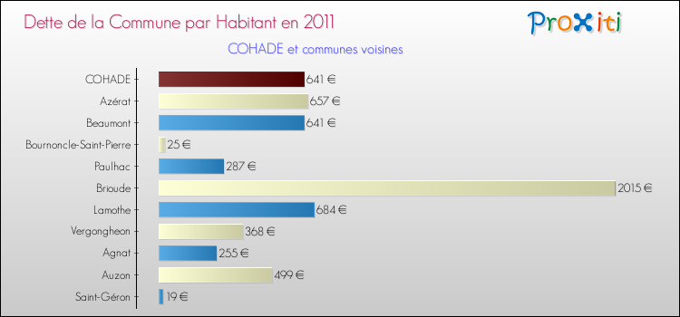 Dette par habitant de la commune en 2011 pour COHADE et les communes proches Comparaison de la dette par habitant de la commune en 2011 pour COHADE et les communes voisines